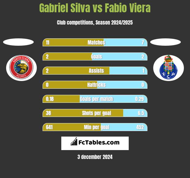 Gabriel Silva vs Fabio Viera h2h player stats