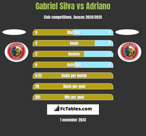 Gabriel Silva vs Adriano h2h player stats