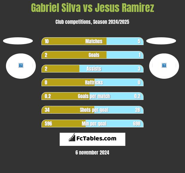 Gabriel Silva vs Jesus Ramirez h2h player stats