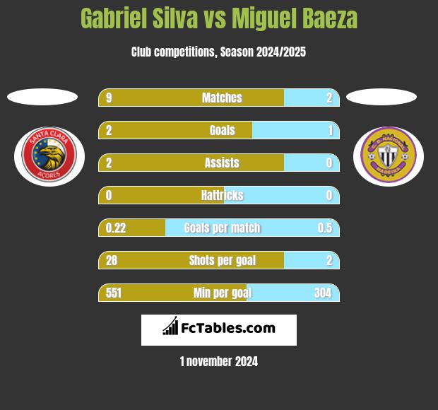 Gabriel Silva vs Miguel Baeza h2h player stats