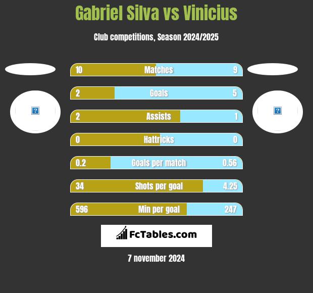 Gabriel Silva vs Vinicius h2h player stats