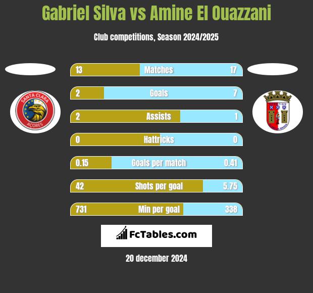 Gabriel Silva vs Amine El Ouazzani h2h player stats