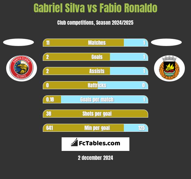 Gabriel Silva vs Fabio Ronaldo h2h player stats