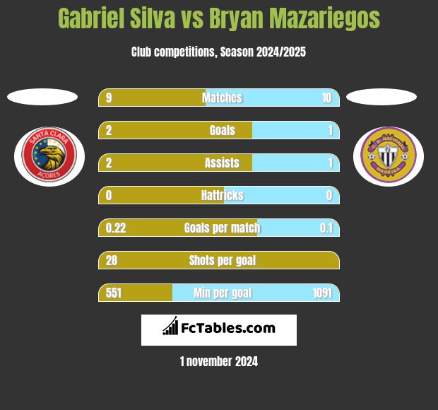 Gabriel Silva vs Bryan Mazariegos h2h player stats