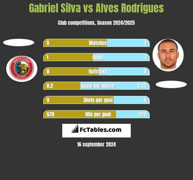 Gabriel Silva vs Alves Rodrigues h2h player stats