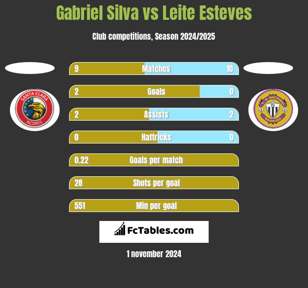 Gabriel Silva vs Leite Esteves h2h player stats