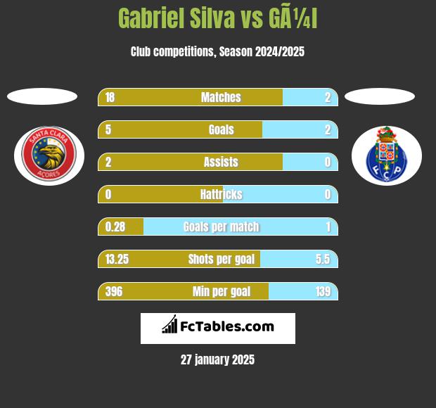 Gabriel Silva vs GÃ¼l h2h player stats