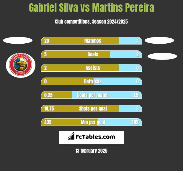 Gabriel Silva vs Martins Pereira h2h player stats