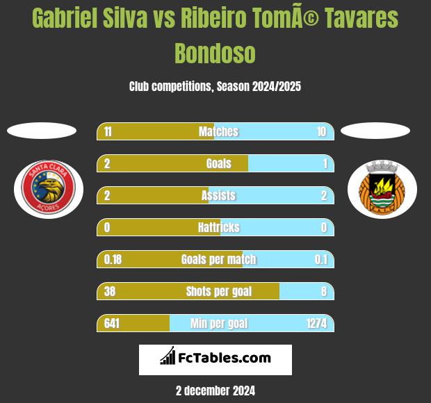 Gabriel Silva vs Ribeiro TomÃ© Tavares Bondoso h2h player stats