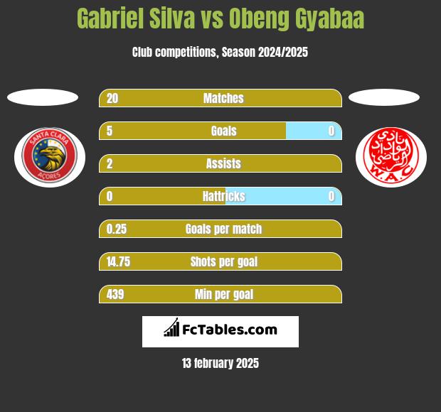 Gabriel Silva vs Obeng Gyabaa h2h player stats