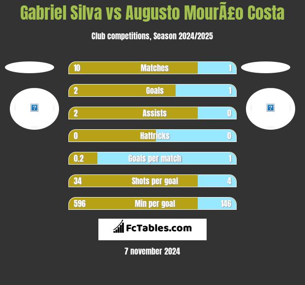 Gabriel Silva vs Augusto MourÃ£o Costa h2h player stats