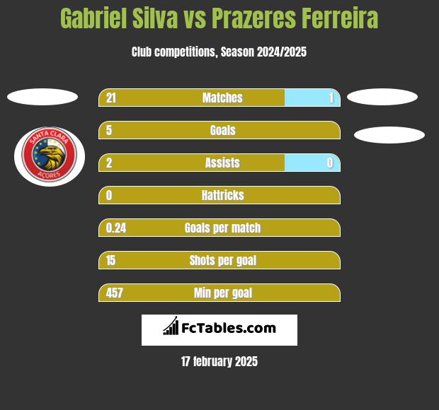 Gabriel Silva vs Prazeres Ferreira h2h player stats