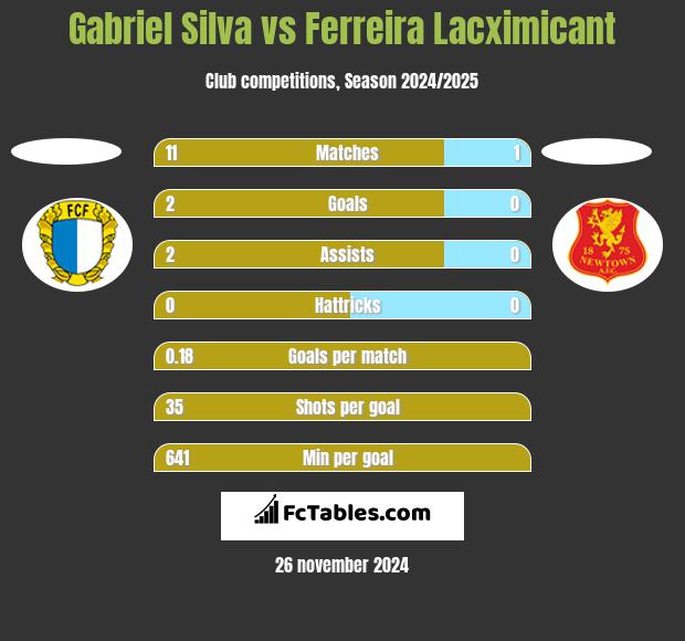 Gabriel Silva vs Ferreira Lacximicant h2h player stats