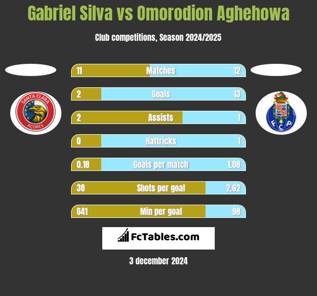 Gabriel Silva vs Omorodion Aghehowa h2h player stats