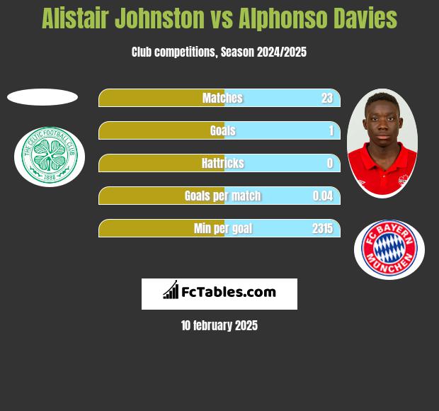 Alistair Johnston vs Alphonso Davies h2h player stats