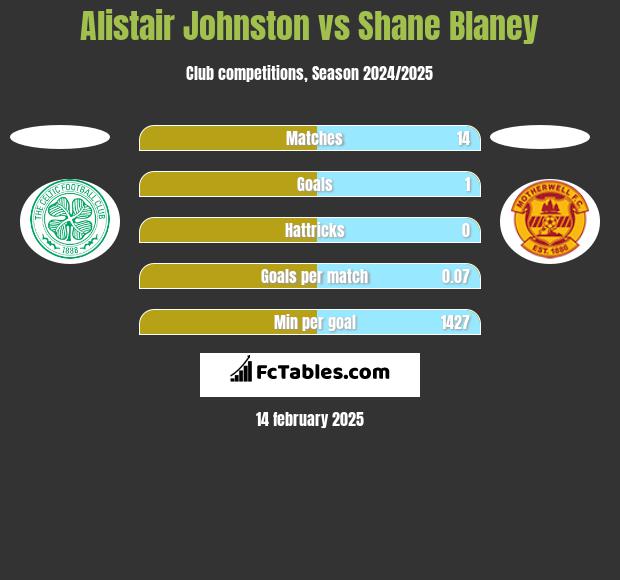 Alistair Johnston vs Shane Blaney h2h player stats