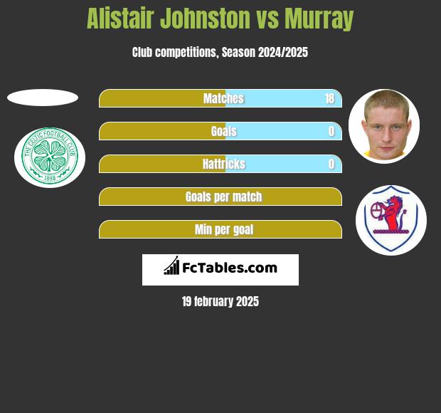 Alistair Johnston vs Murray h2h player stats