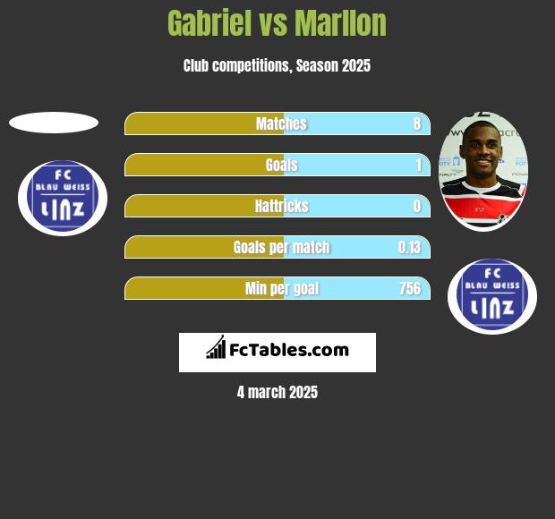 Gabriel vs Marllon h2h player stats