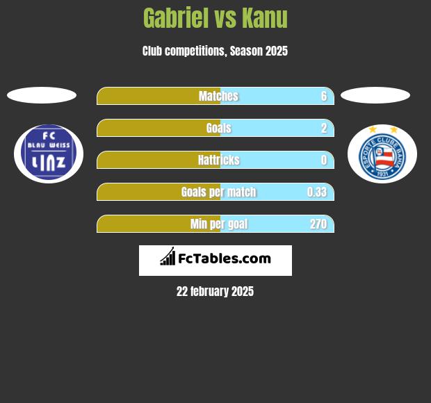 Gabriel vs Kanu h2h player stats