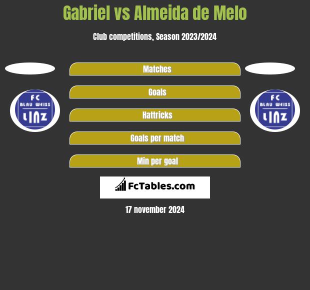 Gabriel vs Almeida de Melo h2h player stats