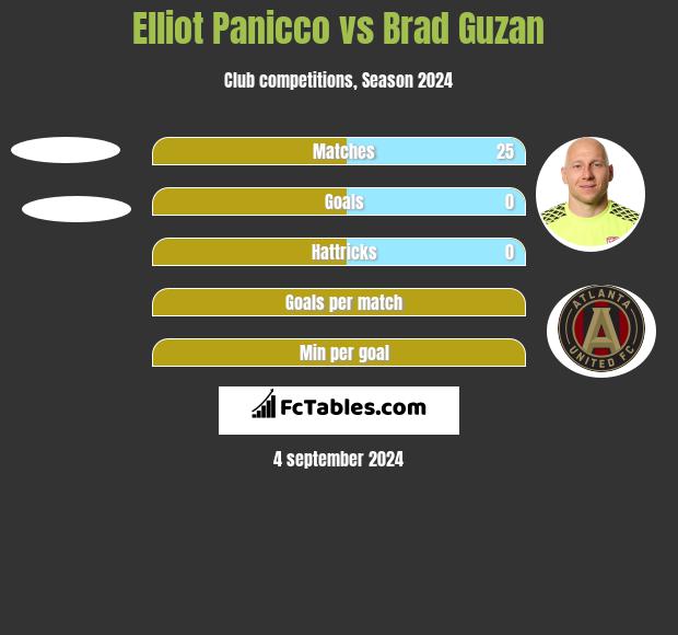 Elliot Panicco vs Brad Guzan h2h player stats