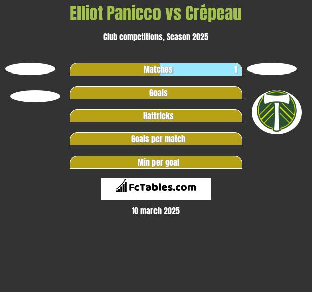 Elliot Panicco vs Crépeau h2h player stats