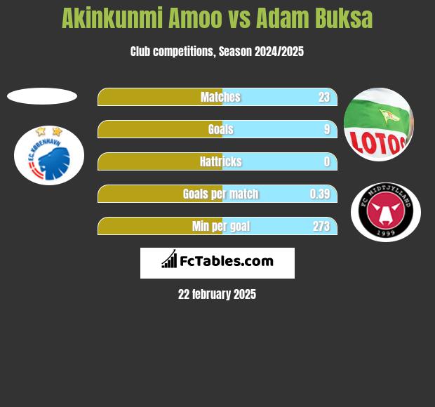 Akinkunmi Amoo vs Adam Buksa h2h player stats