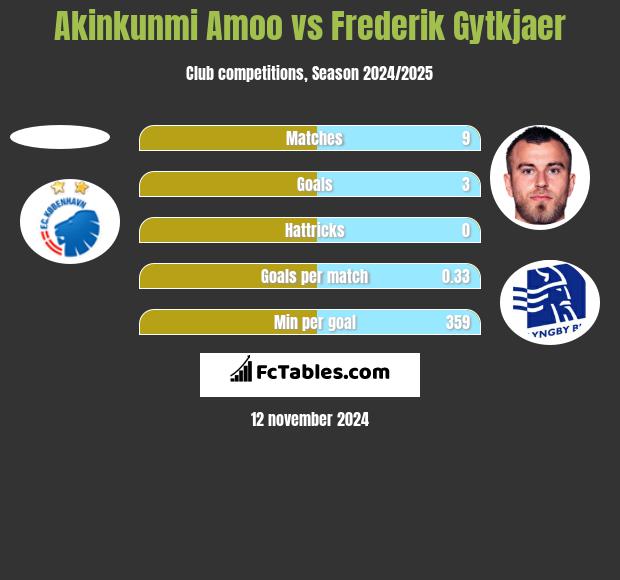 Akinkunmi Amoo vs Frederik Gytkjaer h2h player stats