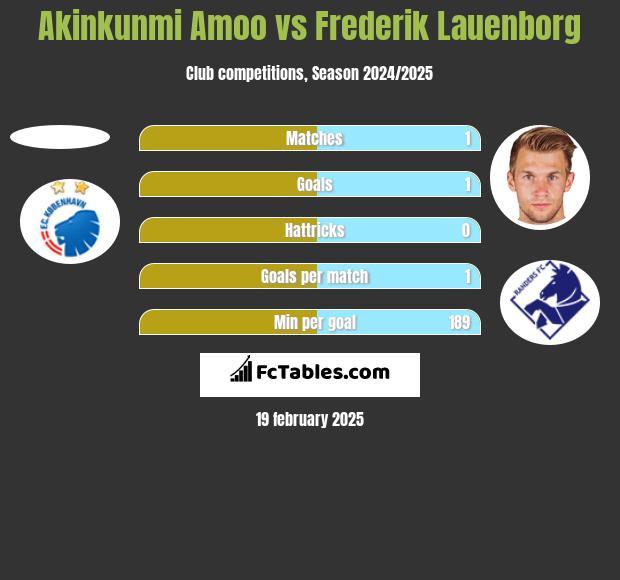 Akinkunmi Amoo vs Frederik Lauenborg h2h player stats