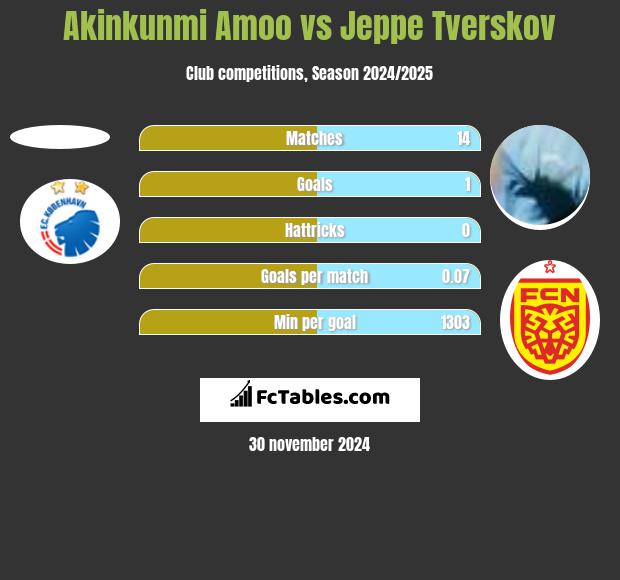 Akinkunmi Amoo vs Jeppe Tverskov h2h player stats