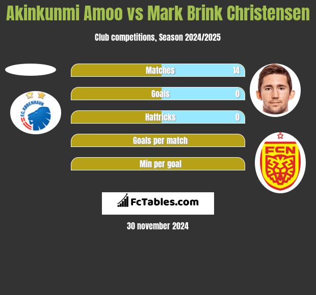 Akinkunmi Amoo vs Mark Brink Christensen h2h player stats