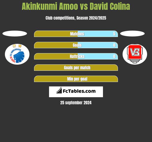 Akinkunmi Amoo vs David Colina h2h player stats