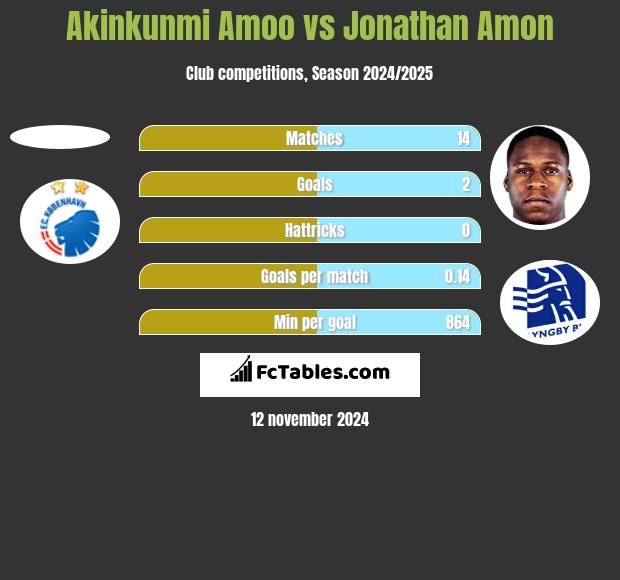 Akinkunmi Amoo vs Jonathan Amon h2h player stats