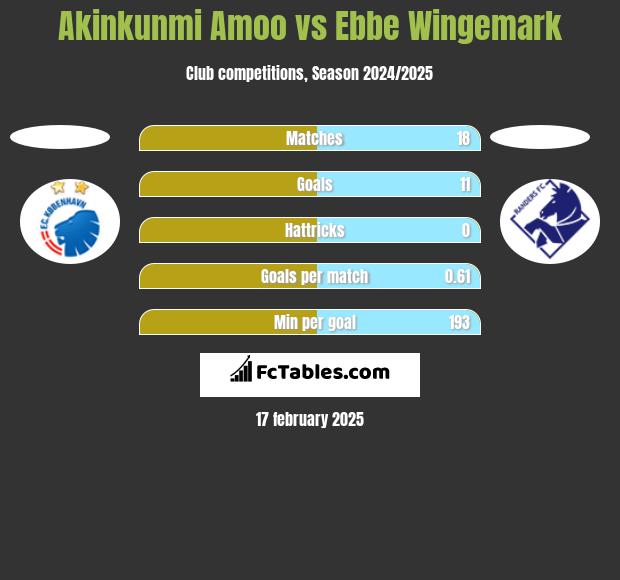 Akinkunmi Amoo vs Ebbe Wingemark h2h player stats