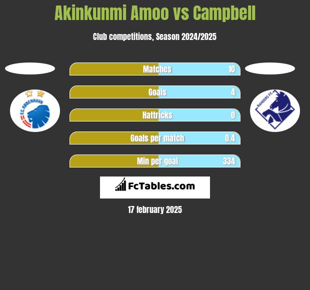 Akinkunmi Amoo vs Campbell h2h player stats