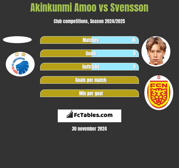 Akinkunmi Amoo vs Svensson h2h player stats