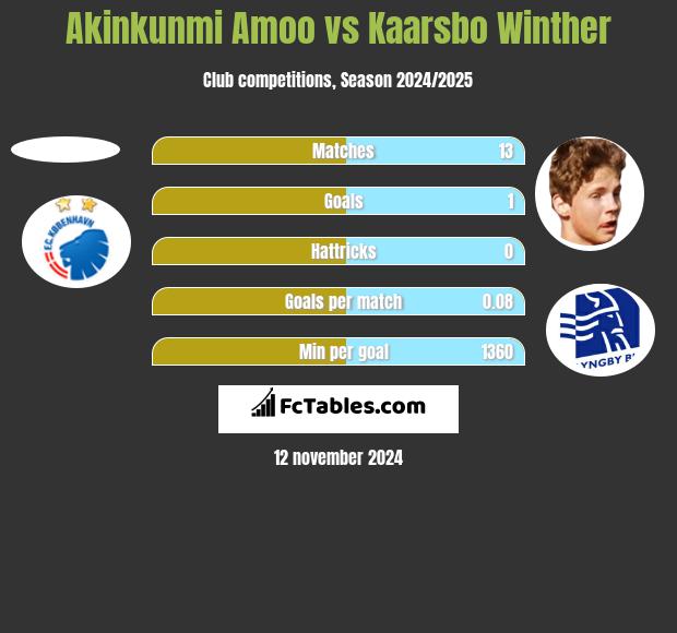 Akinkunmi Amoo vs Kaarsbo Winther h2h player stats