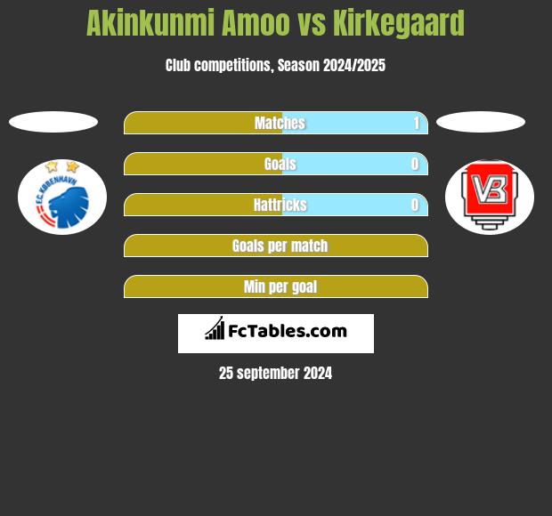 Akinkunmi Amoo vs Kirkegaard h2h player stats