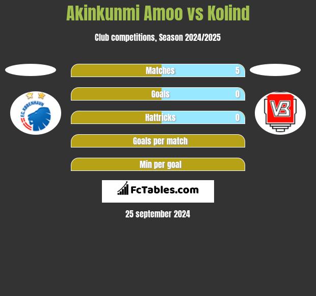 Akinkunmi Amoo vs Kolind h2h player stats