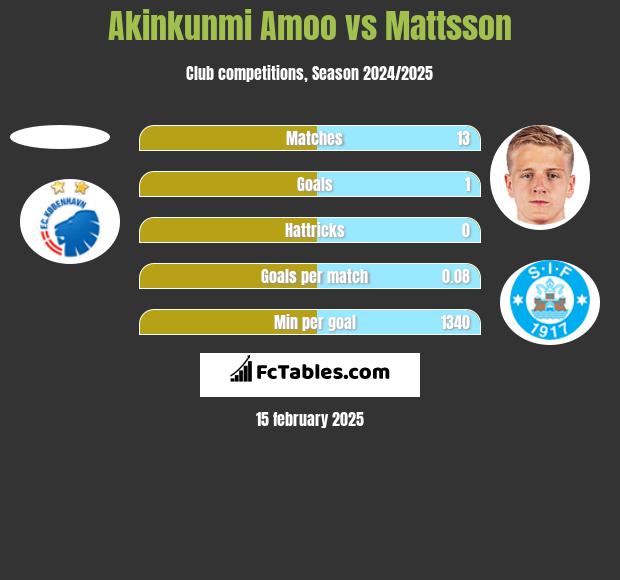 Akinkunmi Amoo vs Mattsson h2h player stats