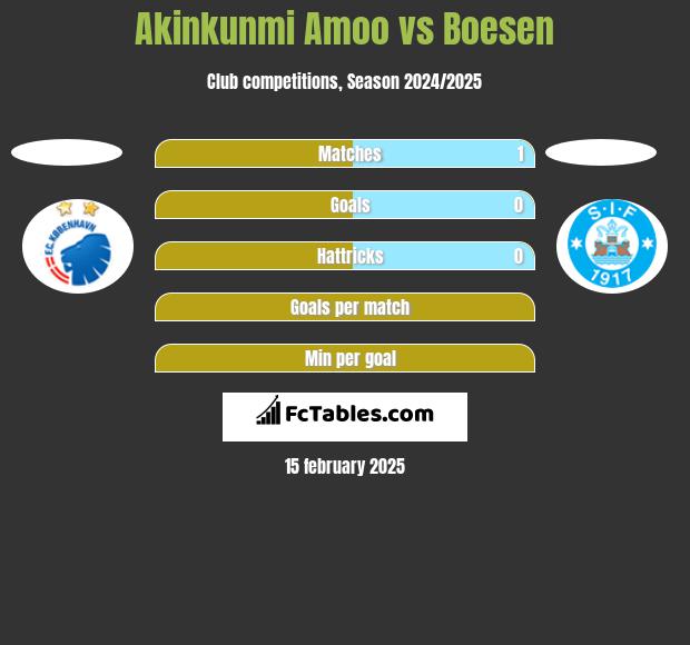 Akinkunmi Amoo vs Boesen h2h player stats