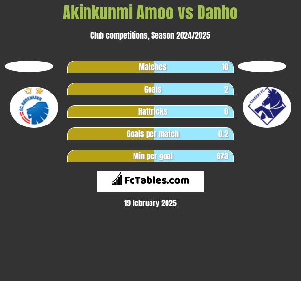 Akinkunmi Amoo vs Danho h2h player stats