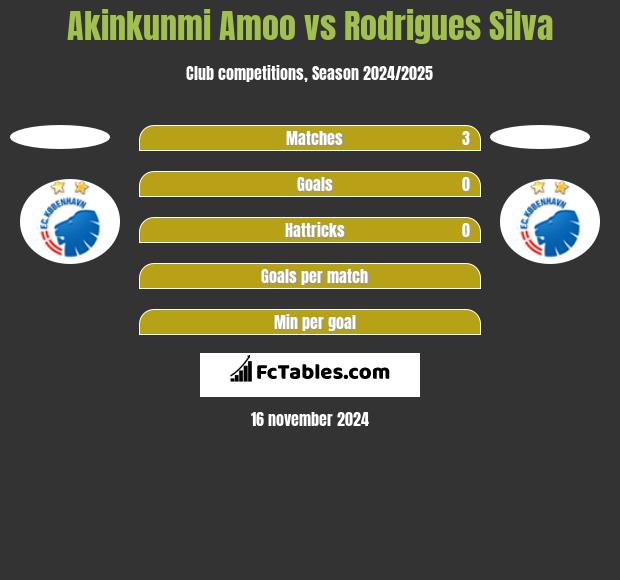 Akinkunmi Amoo vs Rodrigues Silva h2h player stats