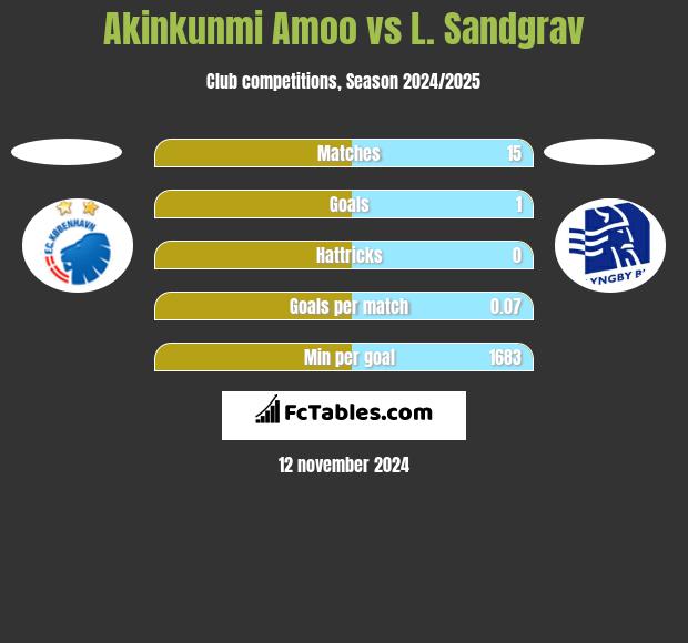 Akinkunmi Amoo vs L. Sandgrav h2h player stats