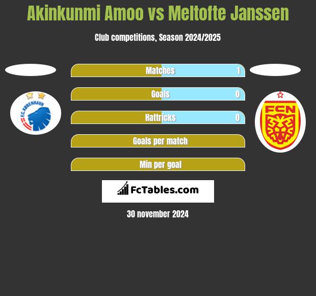 Akinkunmi Amoo vs Meltofte Janssen h2h player stats