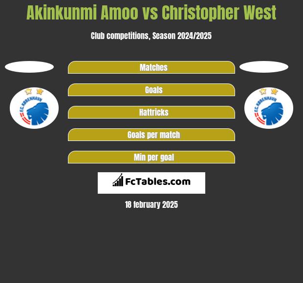 Akinkunmi Amoo vs Christopher West h2h player stats