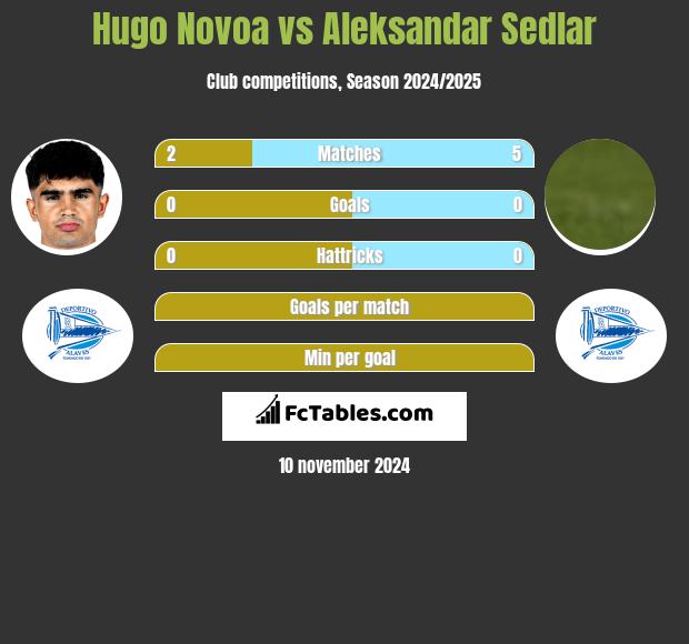 Hugo Novoa vs Aleksandar Sedlar h2h player stats