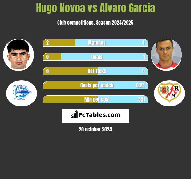 Hugo Novoa vs Alvaro Garcia h2h player stats