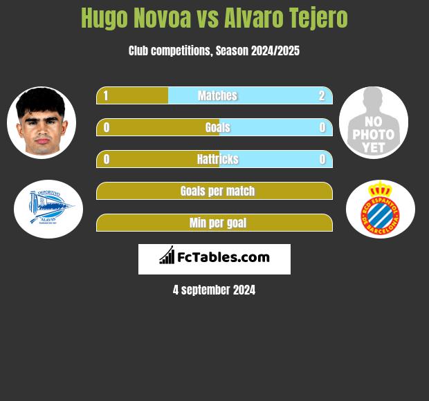 Hugo Novoa vs Alvaro Tejero h2h player stats