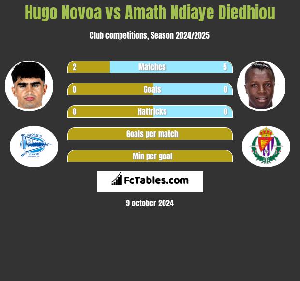 Hugo Novoa vs Amath Ndiaye Diedhiou h2h player stats